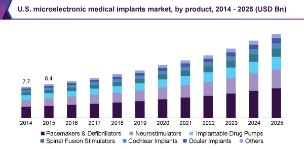 U.S. microelectronic medical implants market, by product, 2014 - 2025 (USD Billion) 美国市场规模微电子医疗植入物