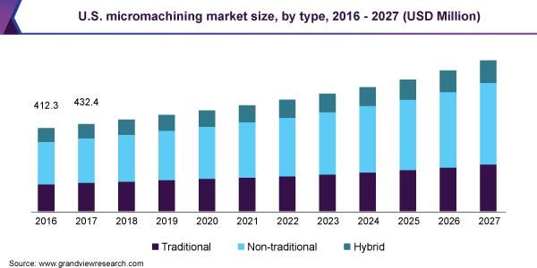 U.S. micromachining market size, by type, 2016 - 2027 (USD Million) 美国微加工市场规模