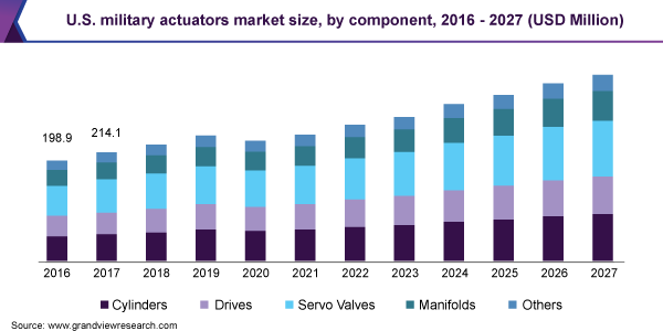 U.S. military actuators market size, by component, 2016 - 2027 (USD Million) 美国军用执行器市场规模