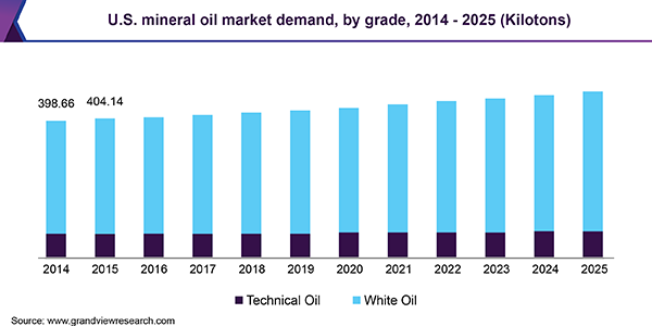 U.S. mineral oil market demand, by grade, 2014 - 2025 (Kilotons) 美国矿物油市场