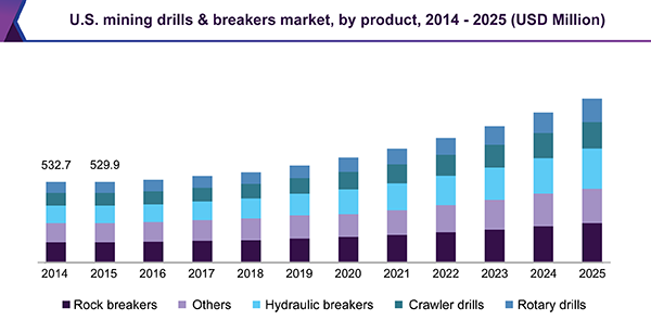U.S. mining drills & breakers market, by product, 2014 - 2025 (USD Million) 美国矿业演习与断路器市场
