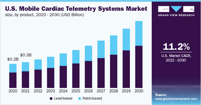 U.S. mobile cardiac telemetry systems market size, by product, 2020 - 2030 (USD Billion) 美国移动心脏遥测系统市场规模,各产品,2020 - 2030年(十亿美元)