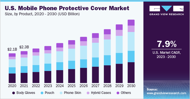 U.S. mobile phone protective cover market size by product, 2015 - 2025 (USD Billion) 美国手机市场覆盖保护层
