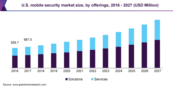 U.S. mobile security market size, by offerings, 2016 - 2027 (USD Million) 美国移动安全市场规模