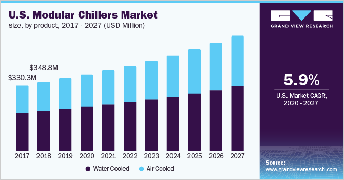 The U.S. Modular Chillers Market Size, by Product, 2017 - 2027 (USD Million) 美国模块化冷水机市场尺寸,按产品分类
