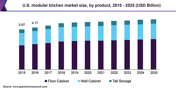 U.S. modular kitchen market size, by product, 2015 - 2025 (USD Billion) 美国模块化厨房市场