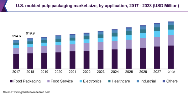 U.S. molded pulp packaging market size, by application, 2017 - 2028 (USD Million) 2017 - 2028年美国模压纸浆包装市场规模(百万美元)