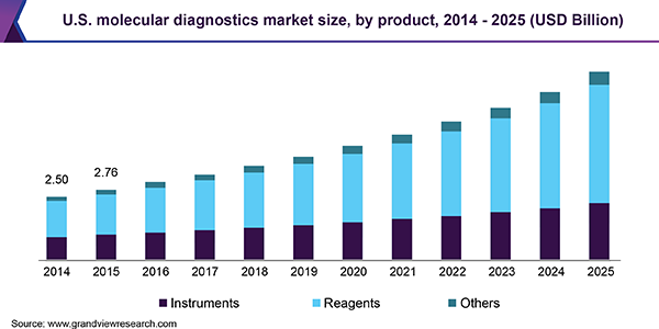 U.S. molecular diagnostics market size, by product, 2014 - 2025 (USD Billion) 美国分子诊断市场