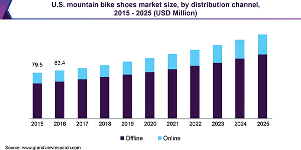 U.S. Mountain Bike Shoes market size, by distribution channel, 2015 - 2025 (USD Million) 美国山地自行车鞋市场