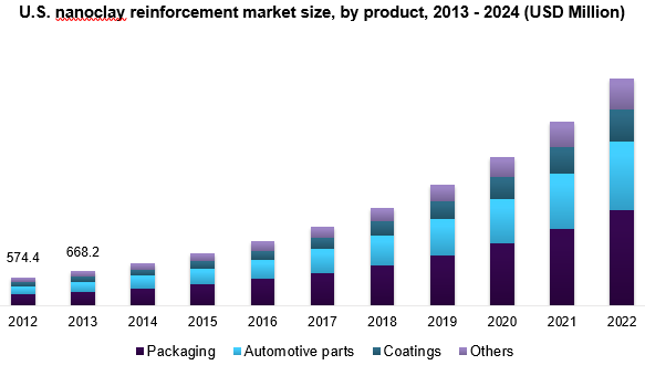 U.S. nanoclay reinforcement market size, by product, 2013 - 2024 (USD Million) 美国纳米粘土加固市场