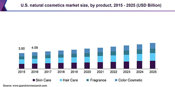 U.S. natural cosmetics market size, by product, 2015 - 2025 (USD Billion) 美国天然化妆品市场