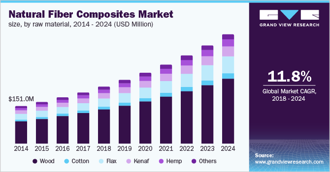 U.S. natural fiber composites market revenue, by raw material, 2013 - 2024 (USD Million) 美国天然纤维复合材料市场