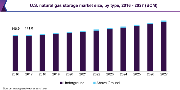 U.S. natural gas storage market size, by type, 2016 - 2027 (BCM) 美国天然气储存市场规模