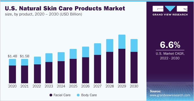 U.S. natural skin care products market size, by product, 2020 - 2030 (USD Billion) 2020 - 2030年美国天然护肤品市场规模(10亿美元)
