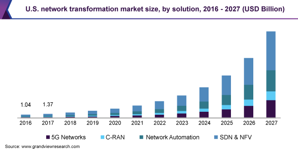 U.S. network transformation market size, by solution, 2016 - 2027 (USD Billion) 美国网络转换市场规模