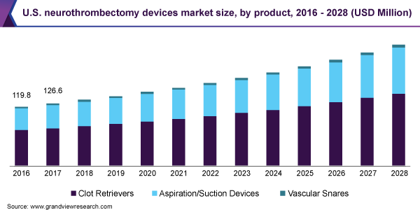 U.S. neurothrombectomy devices market size, by product, 2016 - 2028 (USD Million) 2016 - 2028年美国神经血栓切除器械市场规模(百万美元)