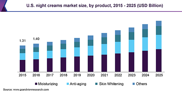 U.S. night creams market size, by product, 2015-2025 (USD Billion) 美国晚霜市场