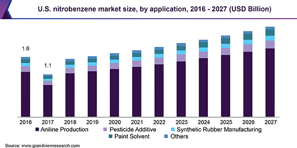 U.S. nitrobenzene market size, by application, 2016 - 2027 (USD Billion) 美国硝基苯市场