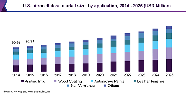 U.S. nitrocellulose market size, by application, 2014 - 2025 (USD Million) 美国硝基市场