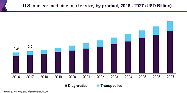 U.S. nuclear medicine market size, by product, 2016 - 2027 (USD Billion) 美国核医药市场