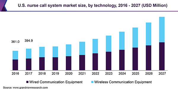 U.S. nurse call system market size, by technology, 2016 - 2027 (USD Million) 美国护士呼叫系统市场规模