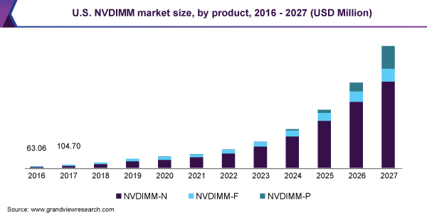 U.S. NVDIMM market size, by product, 2016 - 2027 (USD Million) 美国NVDIMM市场规模