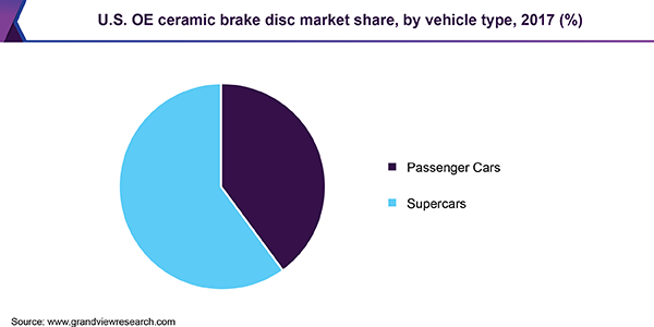 U.S. OE ceramic brake disc market share, by vehicle type, 2017 (%)
美国OE陶瓷制动盘市场