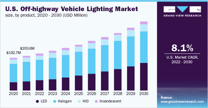U.S. Off-Highway Vehicle Lighting Market size, by product, 2020 - 2030 (USD Million) 美国越野车照明市场规模,产品,2020 - 2030(百万美元)