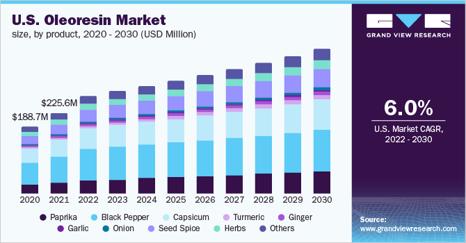 U.S. oleoresin market size, by product, 2020 – 2030 (USD million) 美国油脂树脂市场规模,各产品,2020 - 2030年(百万美元)