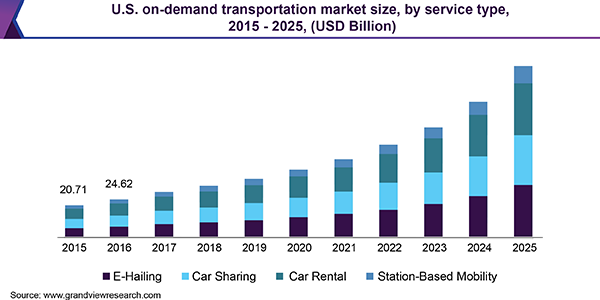 U.S. on-demand transportation market size, by service type, 2015 - 2025 (USD Billion) 美国随需应变的运输市场
