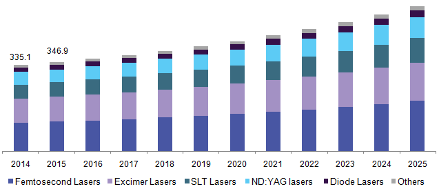 U.S. ophthalmic lasers market 美国眼科激光市场规模