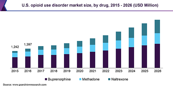 U.S. opioid use disorder market size, by drug, 2015 - 2026 (USD Million) 美国市场阿片样物质使用障碍