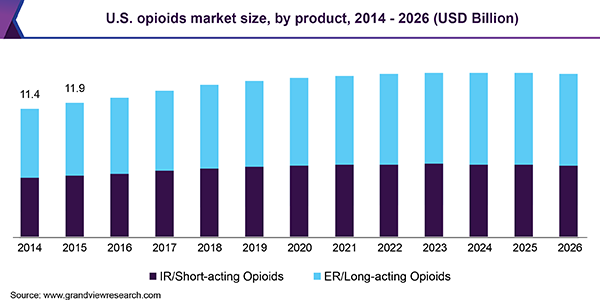 U.S. opioids market size, by product, 2014 - 2026 (USD Billion) 美国阿片类药物市场