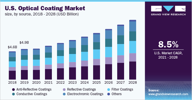 U.S. optical coatings market size, by product, 2016 - 2028 (USD Billion) 美国光学涂料市场规模,各产品,2016 - 2028年(十亿美元)