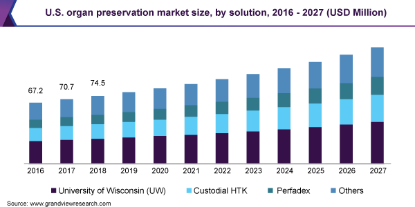 U.S. organ preservation market size, by solution, 2016 - 2027 (USD Million) 美国器官保存市场规模