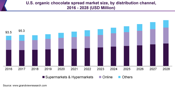 U.S. organic chocolate spread market size, by distribution channel, 2016 - 2028 (USD Million) 美国有机巧克力市场规模,各分销渠道,2016 - 2028年(百万美元)