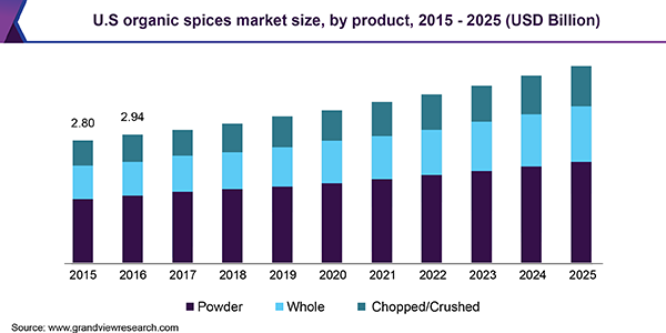 U.S organic spices market size, by product, 2015 - 2025 (USD Billion) 美国有机香料市场