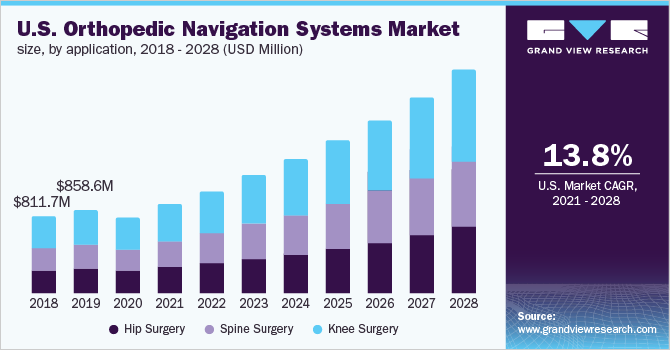 U.S. orthopedic navigation systems market size, by application, 2018 - 2028 (USD Million) 美国骨科导航系统市场规模应用,2018 - 2028(百万美元)
