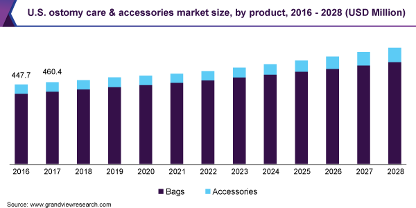 U.S. ostomy care & accessories market size, by product, 2016 - 2028 (USD Million) 2016 - 2028年美国造口护理及配件市场规模(百万美元)