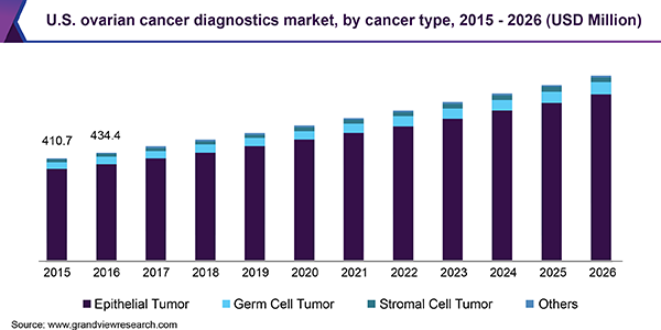 U.S. ovarian cancer diagnostics market, by cancer type, 2015 - 2026 (USD Million) 美国卵巢癌诊断市场