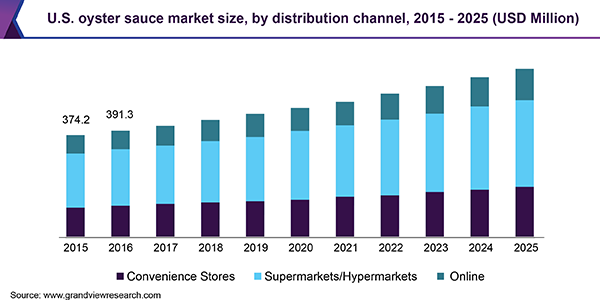 U.S. oyster sauce market size, by distribution channel, 2015 - 2025 (USD Million) 美国蚝油市场
