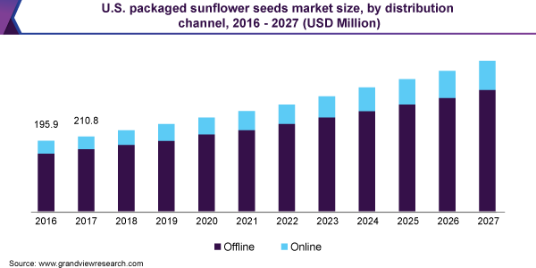U.S. packaged sunflower seeds market size, by distribution channel, 2016 - 2027 (USD Million) 美国包装葵花籽市场规模