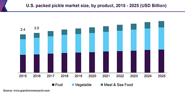 U.S. packed pickle market size, by product, 2015 - 2025 (USD Billion) 美国包装泡菜市场