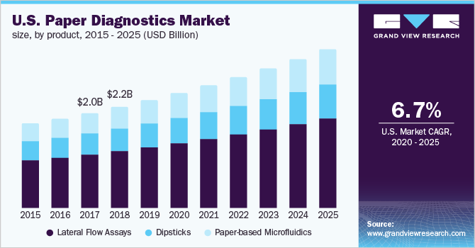U.S. Paper Diagnostics Market Size, by Product, 2015 - 2025 (USD Billion) 美国论文诊断市场规模,产品,2015 - 2025(十亿美元)