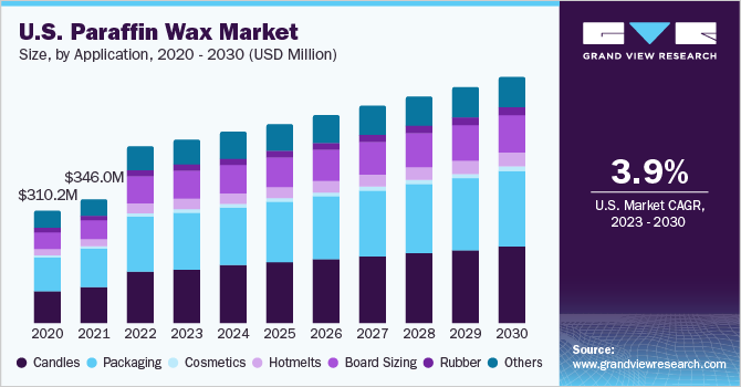 U.S. paraffin wax market 美国石蜡市场