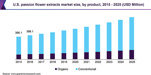 U.S. passion flower extracts market size, by product, 2015 - 2025 (USD Million) 美国西番莲提取物市场