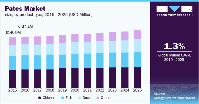 Pates Market size, by product type 市场规模,按产品类型划分