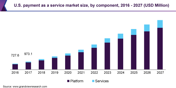 U.S. payment as a service market size, by component, 2016 - 2027 (USD Million) 美国支付即服务市场规模