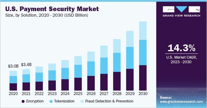 U.S. payment security market size, by application, 2014 - 2025 (USD Million)
美国支付安全市场