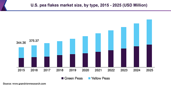 U.S. pea flakes market size, by type, 2015 - 2025 (USD Million) 美国豌豆片市场